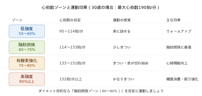 心拍数ゾーンと運動効果（30歳の場合：最大心拍数190拍分）